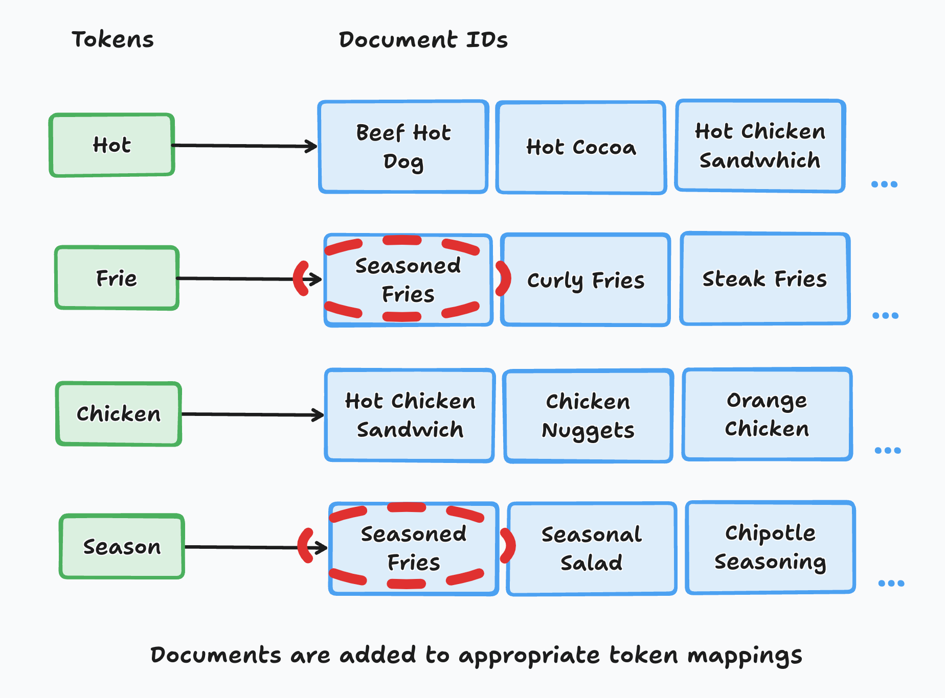 "Seasoned Fries" added to inverted index