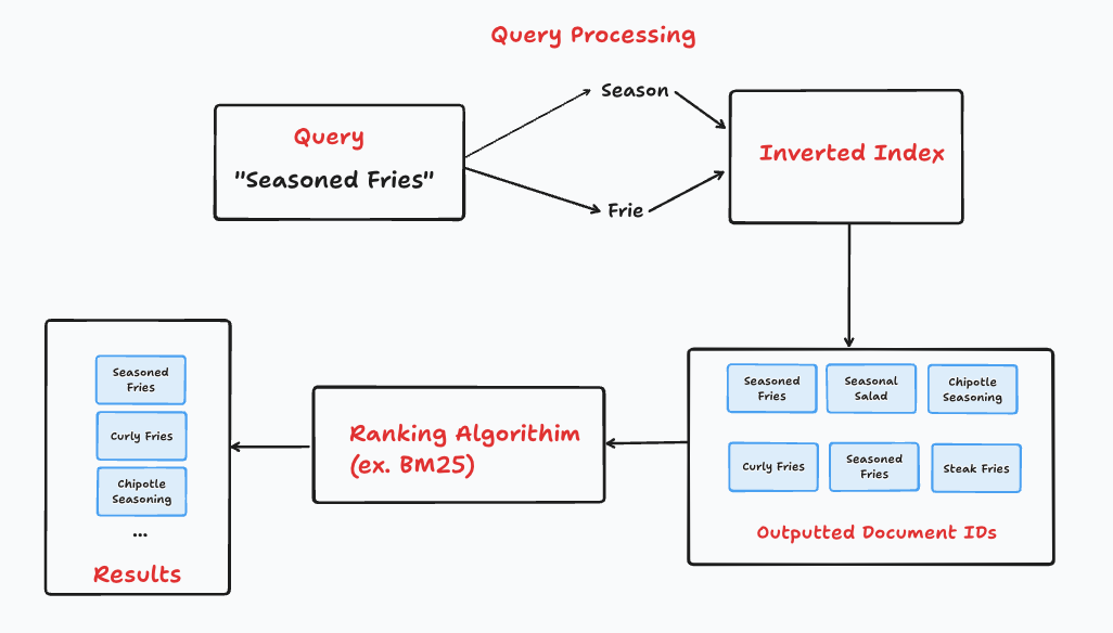 Querying Seasoned Fries"