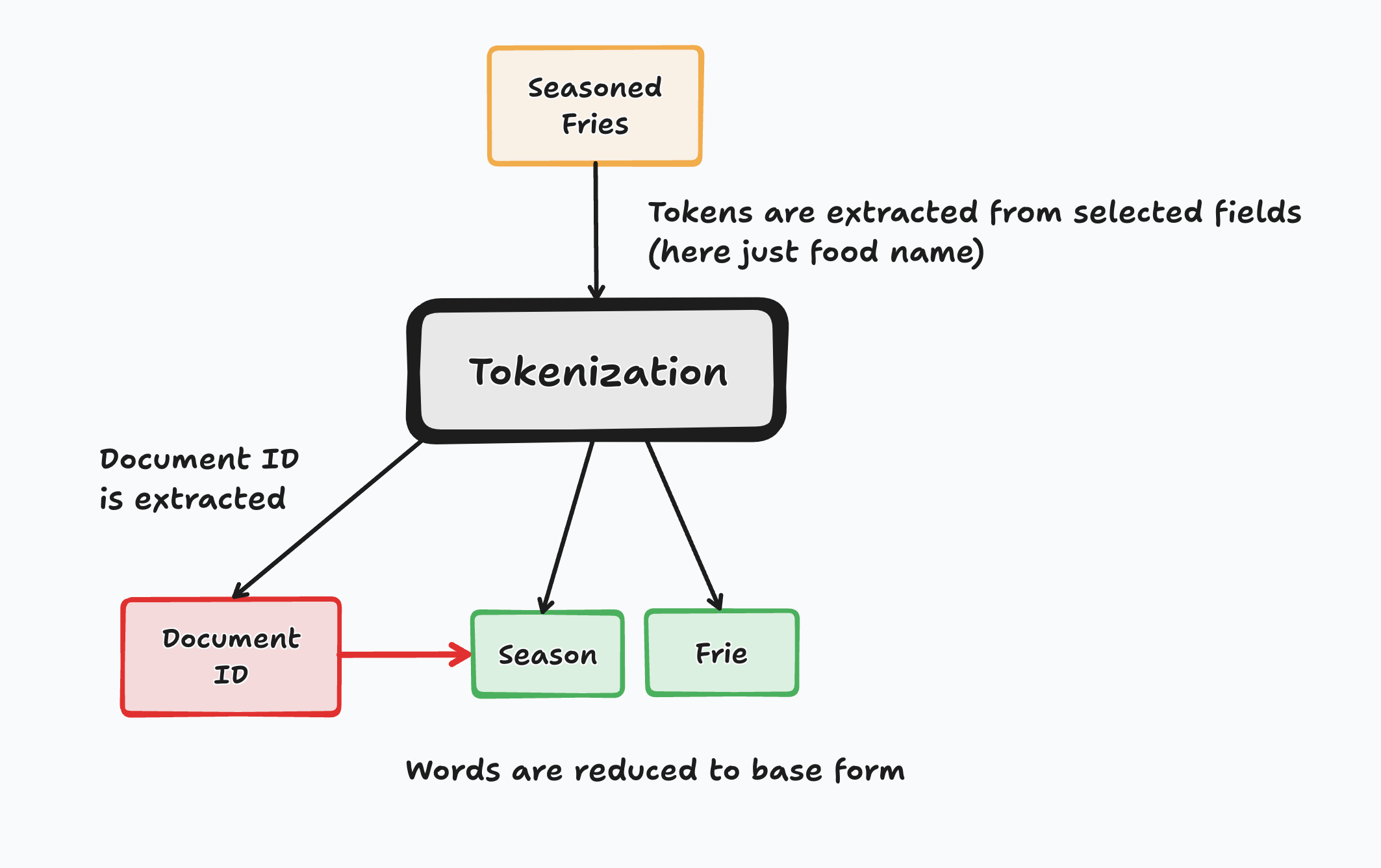 "Seasoned Fries" getting tokenized