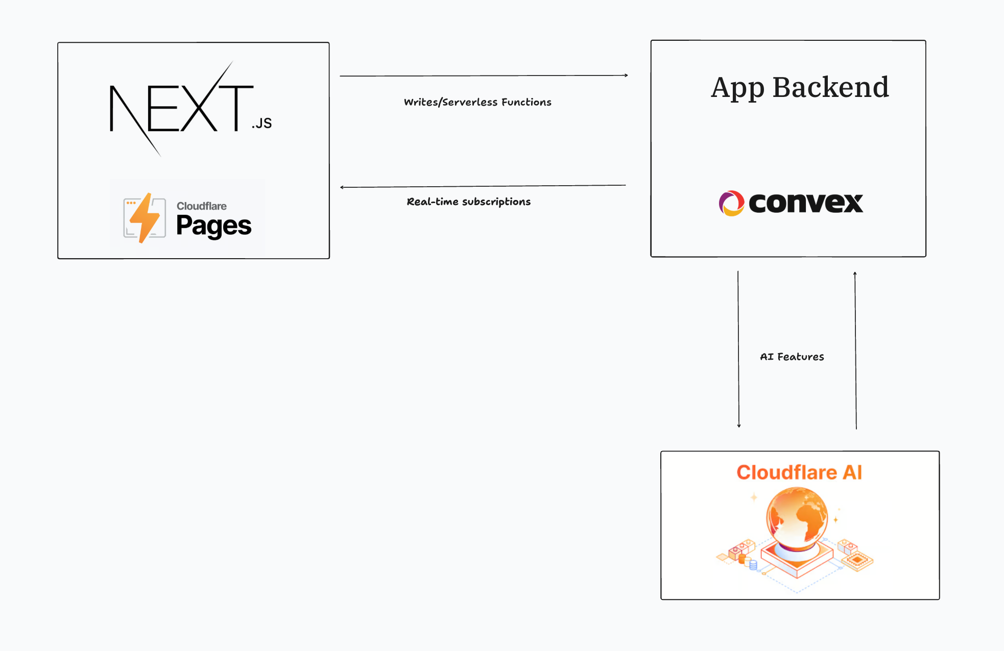 High Level Architecture